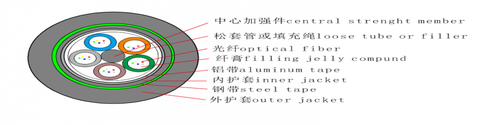 GYFTA53松套管加強(qiáng)鎧裝光纜